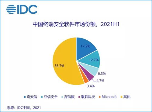 上半年中國IT安全軟件市場收入勁增36.6%，市場需求加速釋放